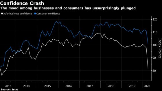 Italian Business, Consumer Sentiment Drops Amid Virus Lockdown