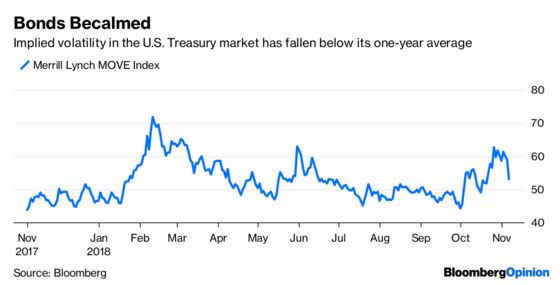 Bond Traders Settle Into Their Happy Place