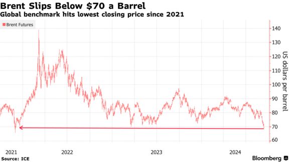 Brent Slips Below $70 a Barrel | Global benchmark hits lowest closing price since 2021