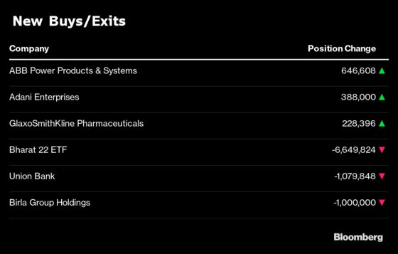 What India’s Top Three Mutual Funds Bought and Sold in December