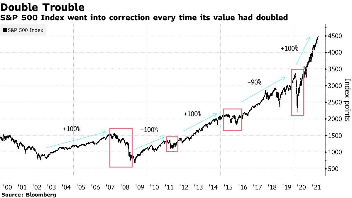 S&P 500 Index went into correction every time its value had doubled