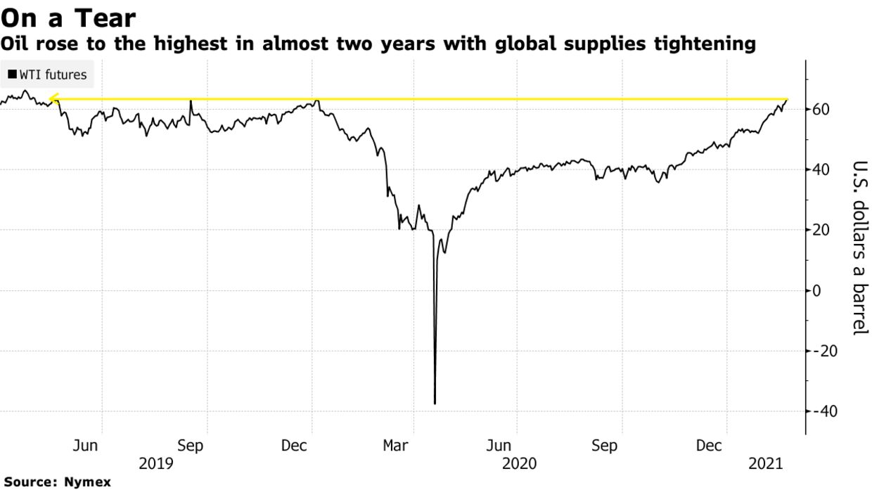 Oil rose to the highest in almost two years with global supplies tightening