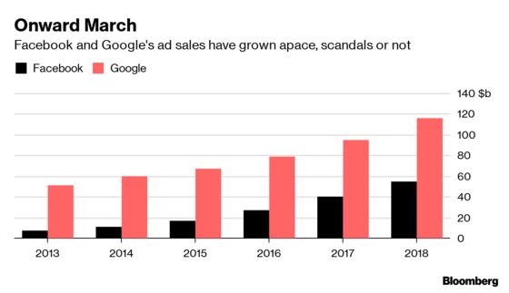 Advertisers Face Up to Scandal Risk But Can't Ditch Tech Giants