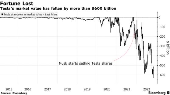 Tesla's market value has fallen by more than $600 billion