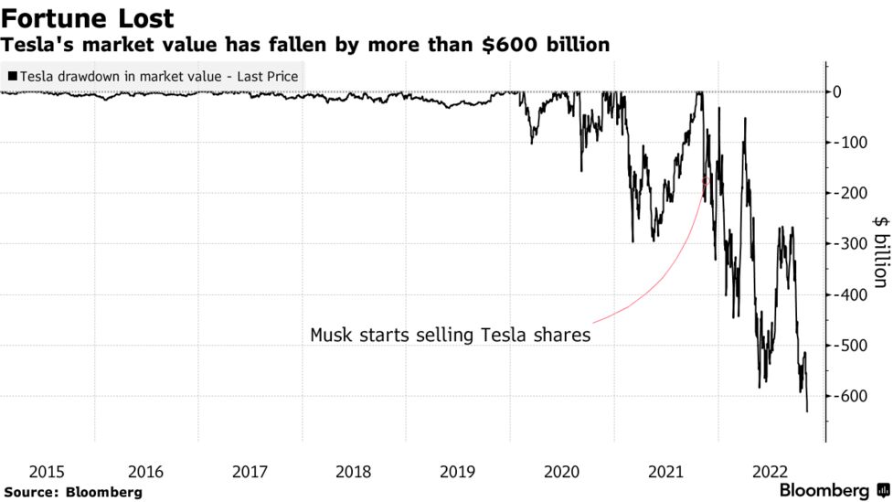 テスラ株が過去2年間の上昇消す、マスク氏の追加売却開示後