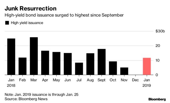 Junk Bond Issuers Get in Now, While the Going's Still Good