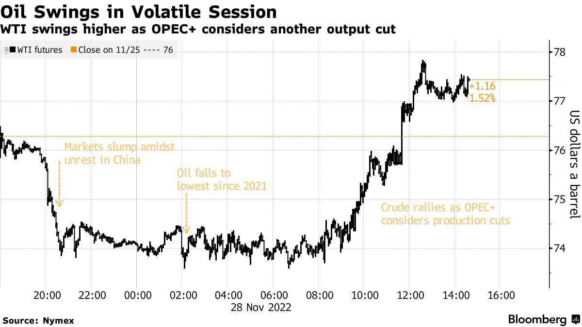 WTI swings higher as OPEC+ considers another output cut