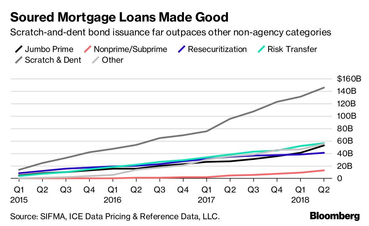 Popular MortgageBond Trade Losing Appeal as Rates Keep Rising Bloomberg