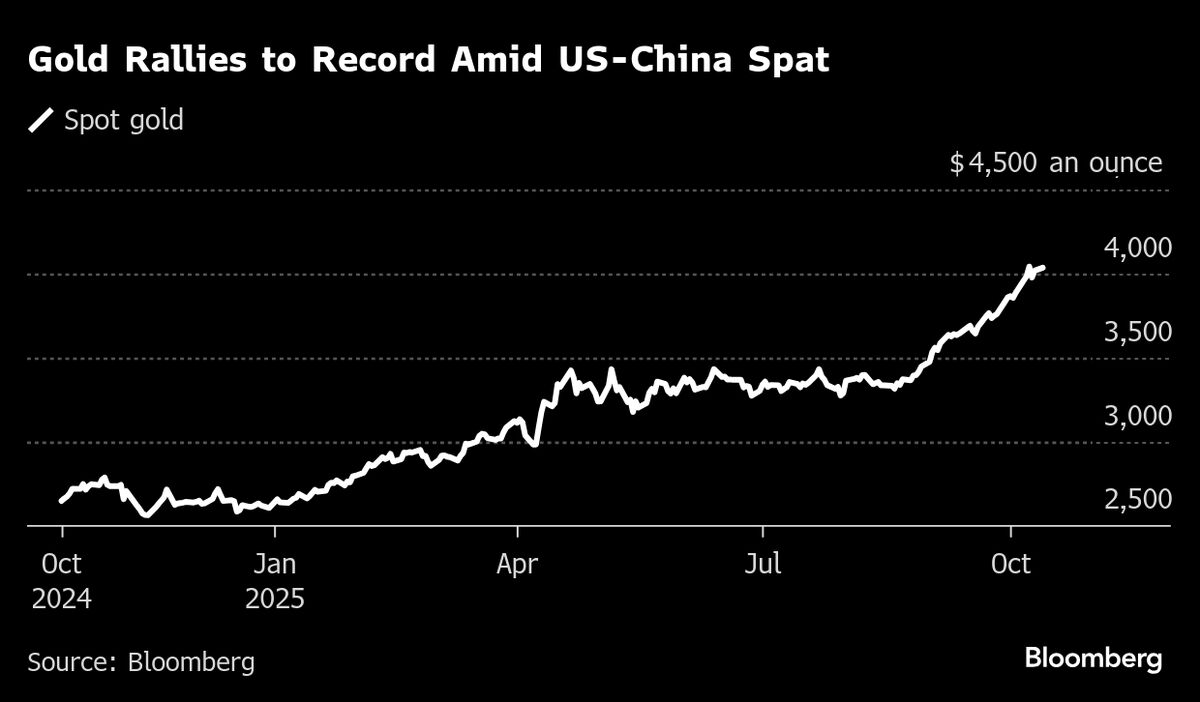 Silver Extends Gains on Short Squeeze as Gold Rallies to Record