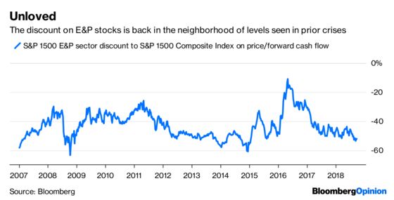 Oil Gets More Love Than the Companies Producing It