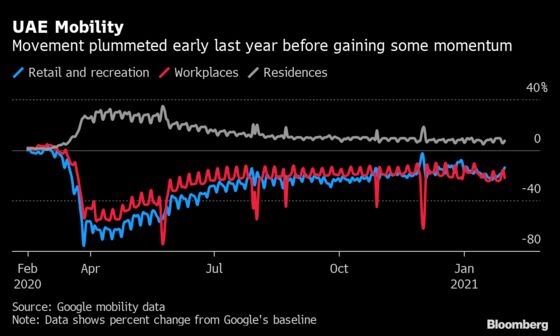 Dubai Bets on Vaccines to Keep Economy Open as Infections Rise