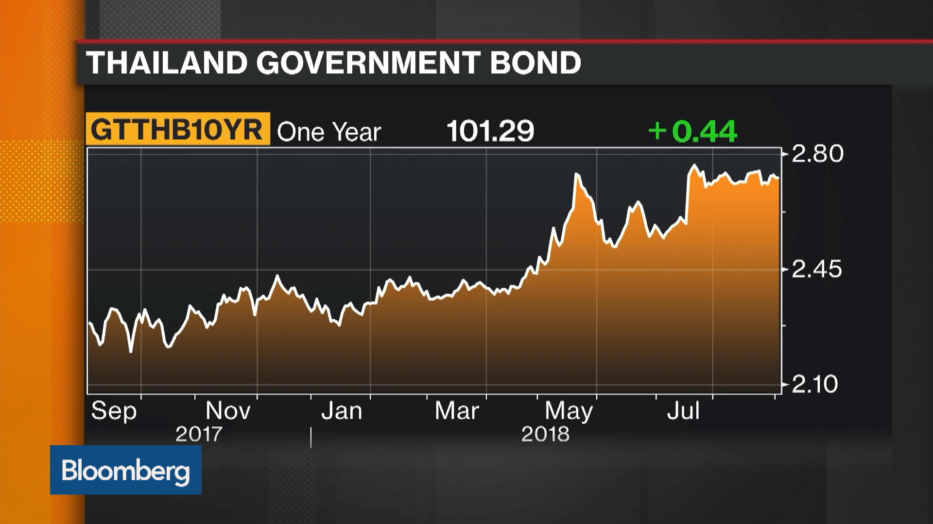 Thai Bonds a Defensive Play for Funds Even as Rate Hike Nears Bloomberg