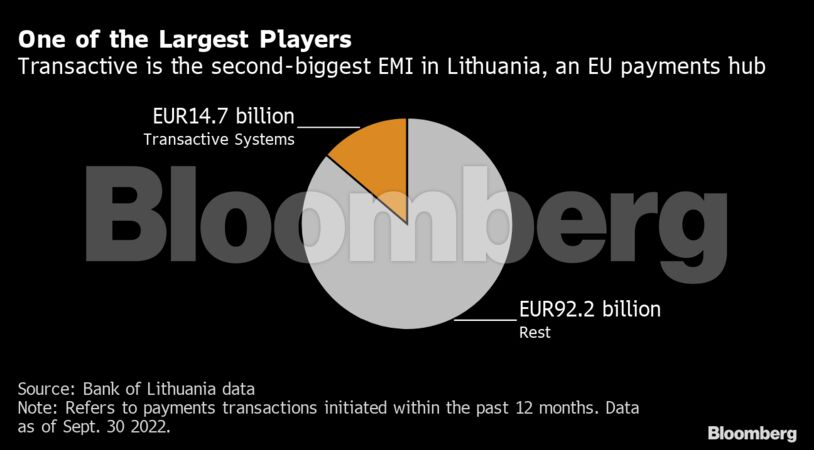 One of the Largest Players | Transactive is the second-biggest EMI in Lithuania, an EU payments hub