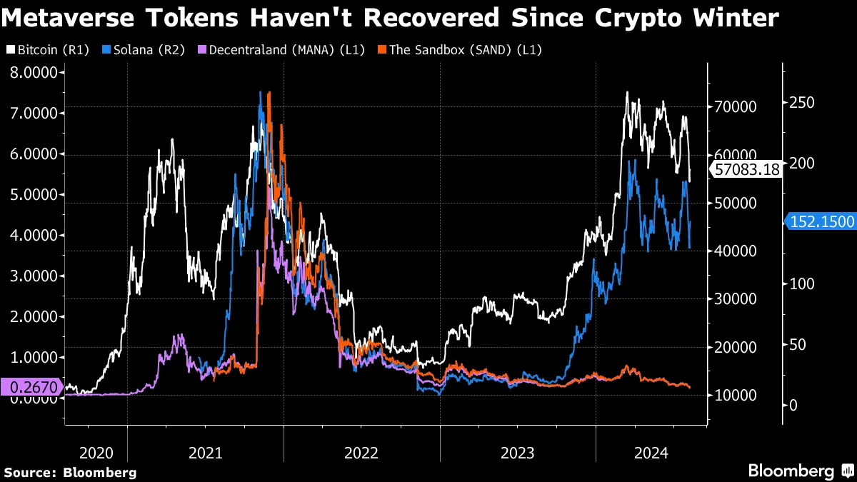 Crypto Market Rallies are Leaving Web3 and Metaverse Hype Behind (MANA,  SAND) - Bloomberg