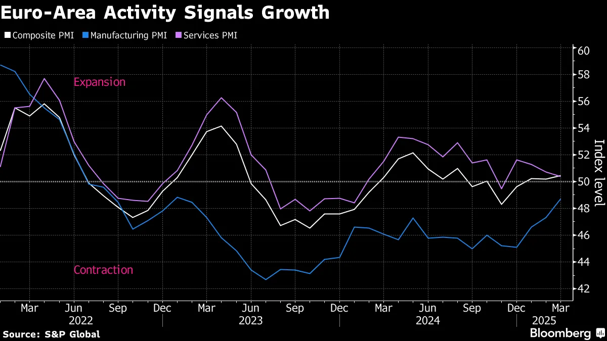 ユーロ圏ＰＭＩが上昇、製造業が予想以上の回復－英国も大幅改善 - Bloomberg