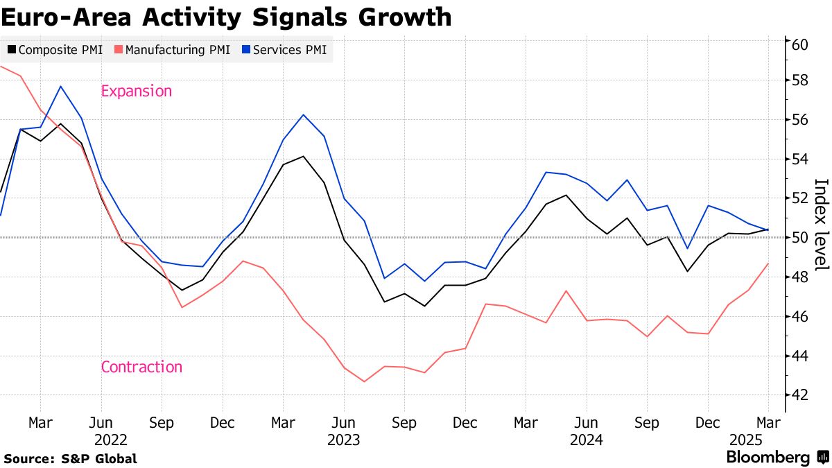 ユーロ圏ＰＭＩが上昇、製造業が予想以上の回復－英国も大幅改善 - Bloomberg