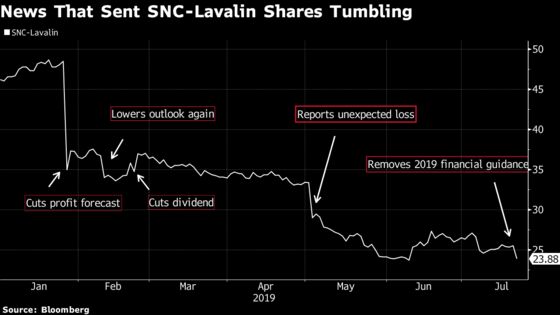 SNC Tests Caisse’s Patience With New Profit Warning, Charge