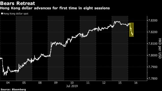 Hong Kong Dollar Snaps Seven-Day Slide as Short Sellers Cash Out