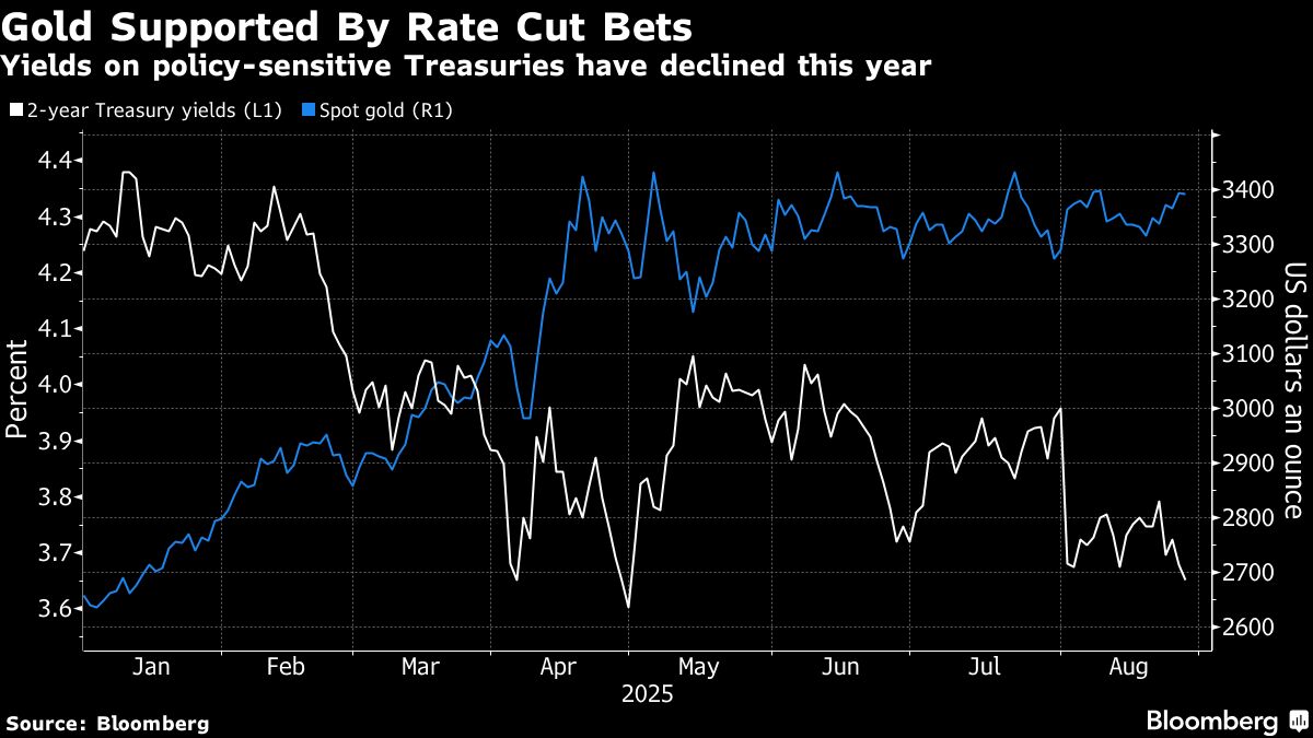 ⚫️ BLOOMBERG: "Oro stabile dopo l'aumento legato alle preoccupazioni sulle banche centrali e inflazione"