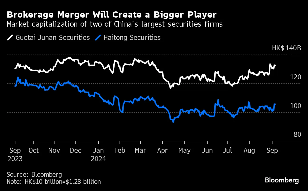 China Merges Guotai Junan, Haitong to Create $230 Billion Brokerage Giant -  Bloomberg