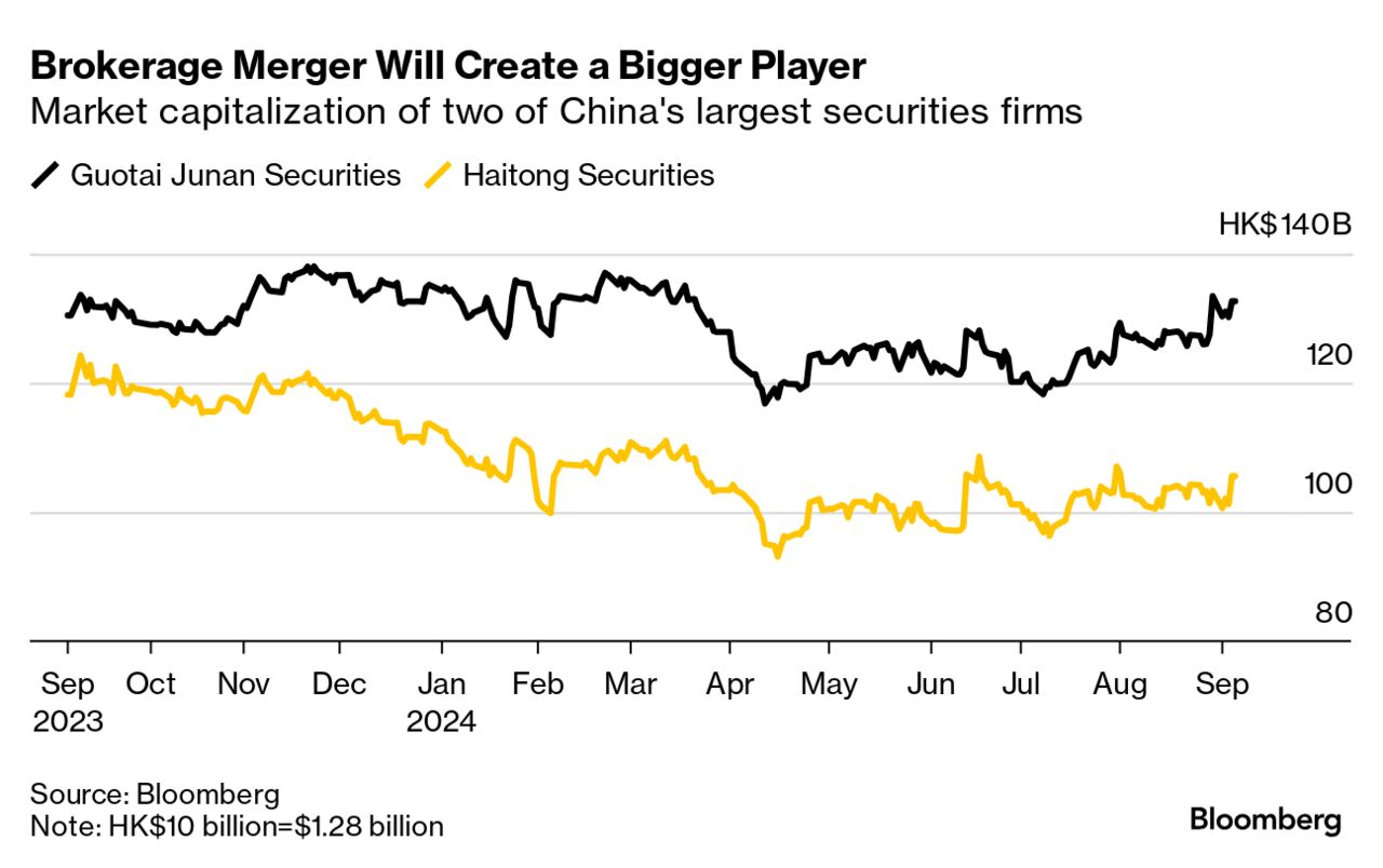 China Merges Guotai Junan, Haitong to Create $230 Billion Brokerage Giant -  Bloomberg