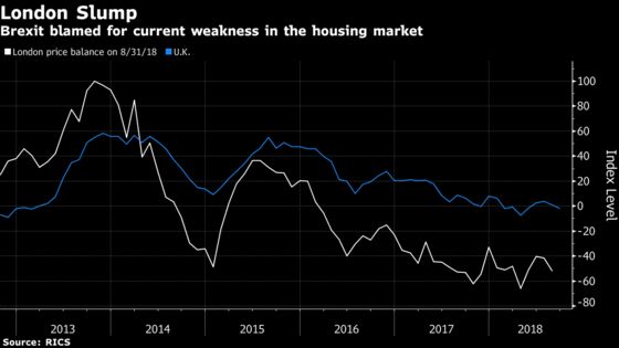 London Housing Is Taking a Beating From Brexit Uncertainty