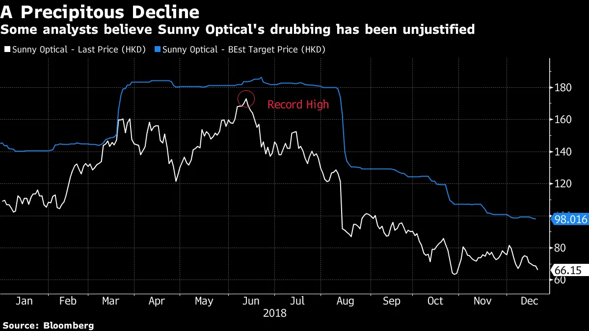 Some analysts believe Sunny Optical's drubbing has been unjustified