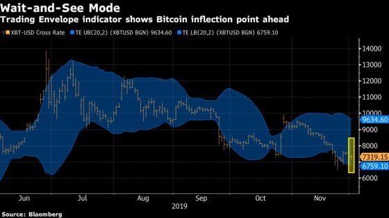 Bitcoin Is Facing Major Crossroad as Sell-Off Proves Relentless