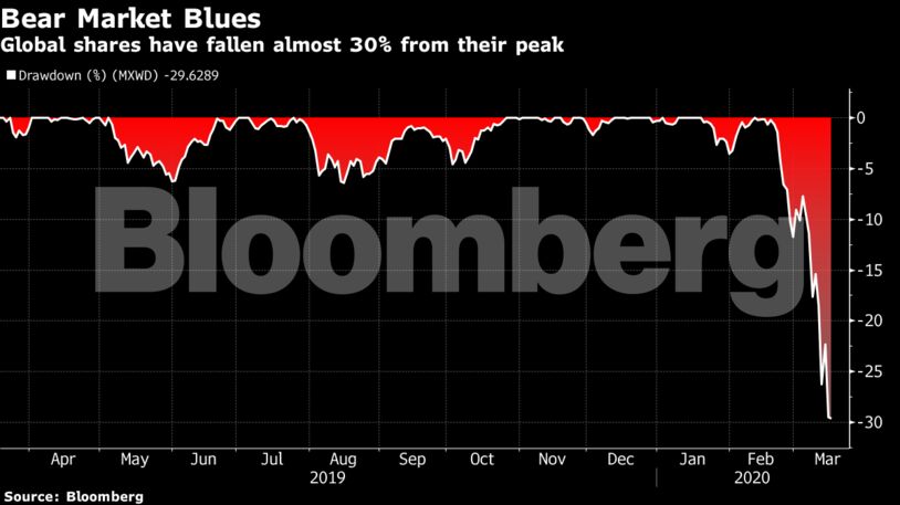 Global shares have fallen almost 30% from their peak