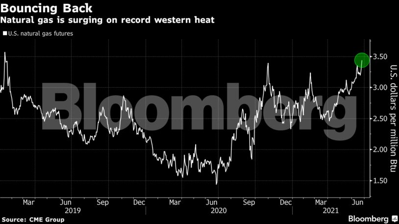Natural gas is surging on record western heat