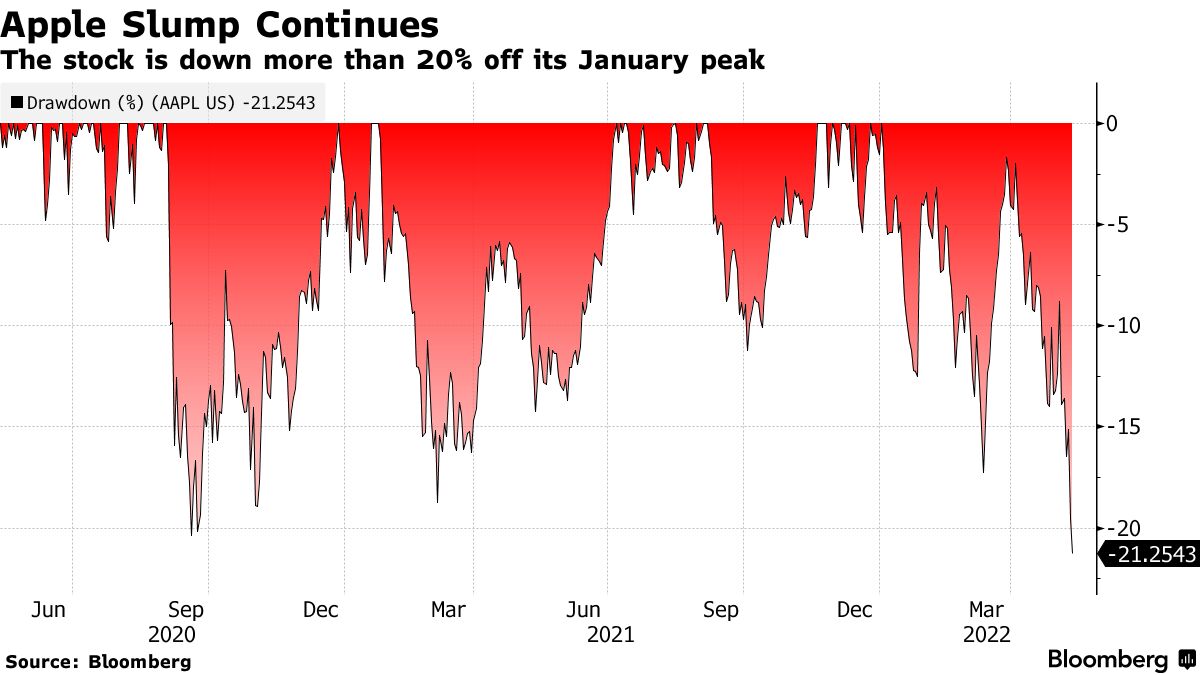 Apple (AAPL) Stock Drops 22% From January Peak as Tech Selloff Continues -  Bloomberg