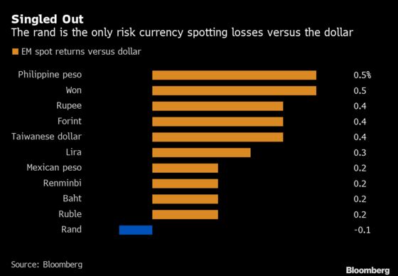 One Currency Is Missing Out on the EM Rebound. You Guessed It...
