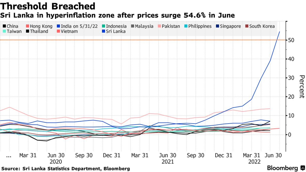 Sri Lanka Breaks Into Hyperinflation Zone Amid Dollar Crunch 1240x-1