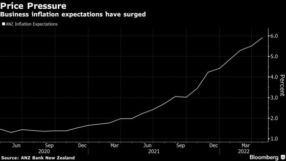 New Zealand April Inflation Expectations Climb Higher, ANZ Says