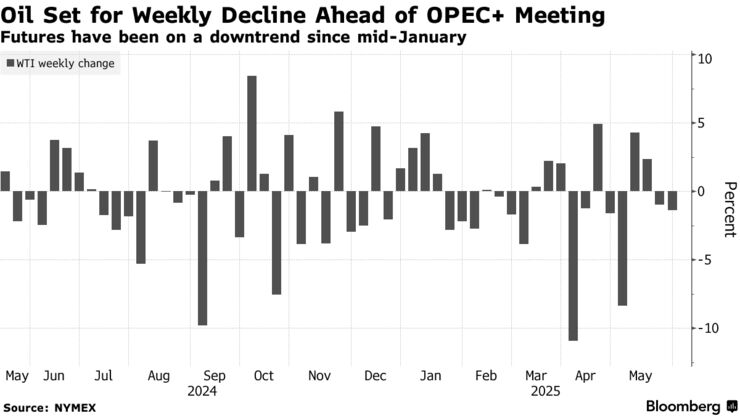 Oil Set for Weekly Decline Ahead of OPEC+ Meeting | Futures have been on a downtrend since mid-January