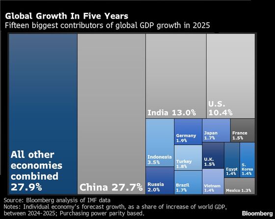 IMF Data Shows Virus Will Push China GDP Growth Well Beyond U.S.