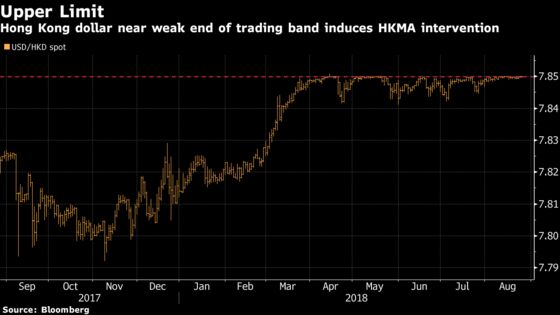 Hong Kong Intervenes to Defend Peg for Fourth Day This Month