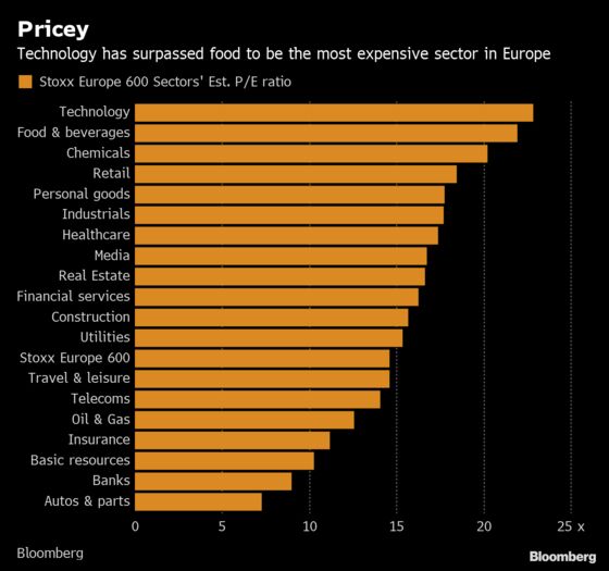 Top Growth Sector Faces Test of Great Expectations