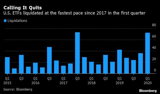 ETFs Liquidate at Quickest Pace Since 2017 Amid Market Turmoil