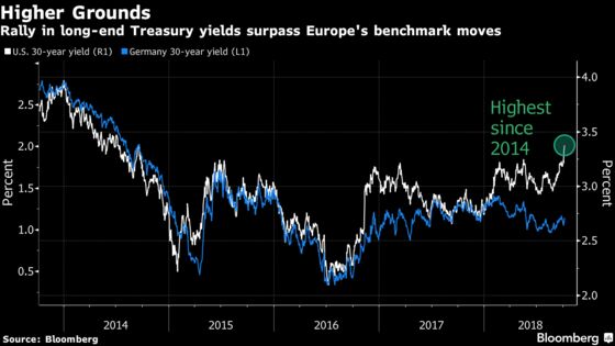 ‘Outsized’ U.S. Yield Jump Jolts Even Those Who Expected a Rise