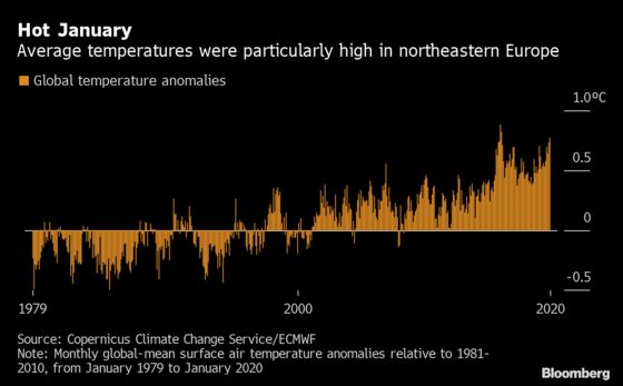 January 2020 Was Europe’s Hottest on Record