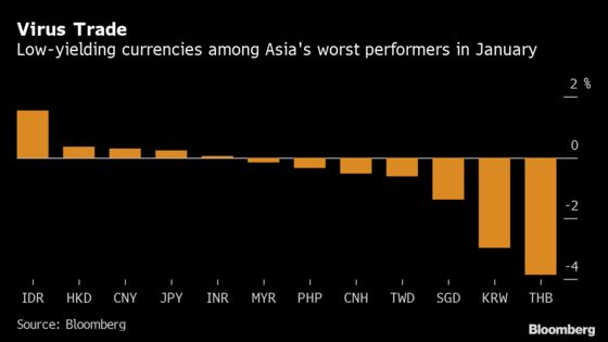 Virus Forces Nomura to Rethink Bets on Low-Yield Currencies