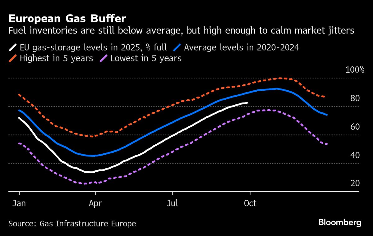 ⚫️ BLOOMBERG: L'Europa affronta la stagione di riscaldamento con scorte di gas solide e mercati stabili, ma la vera sfida è alle porte.