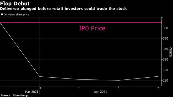 Deliveroo Climbs as Retail Investors Start Trading Stock