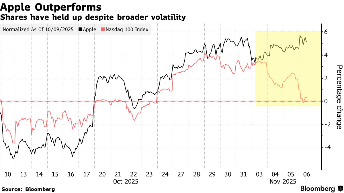 AI銘柄売りに耐えるアップル株－リスク回避の環境下で再評価 - Bloomberg
