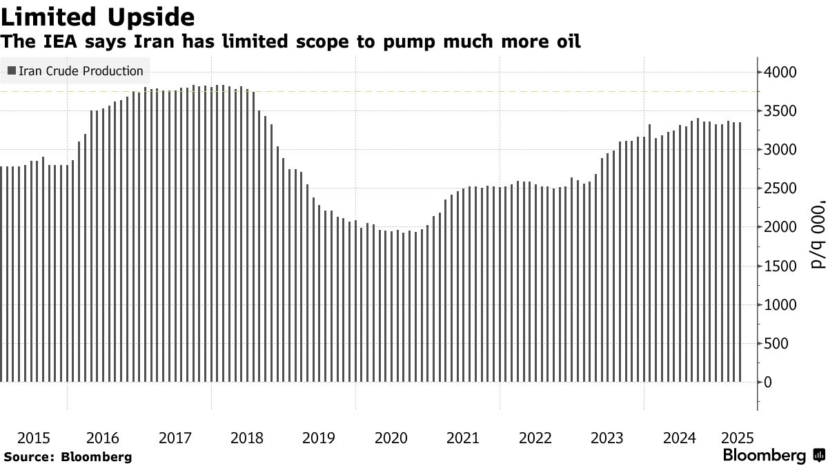 Iran Election Turmoil Is Shaking Global Oil Prices in 2025 4 Iran Nuclear Deal Would Give a Little Boost to Global Oil Supply - Bloomberg