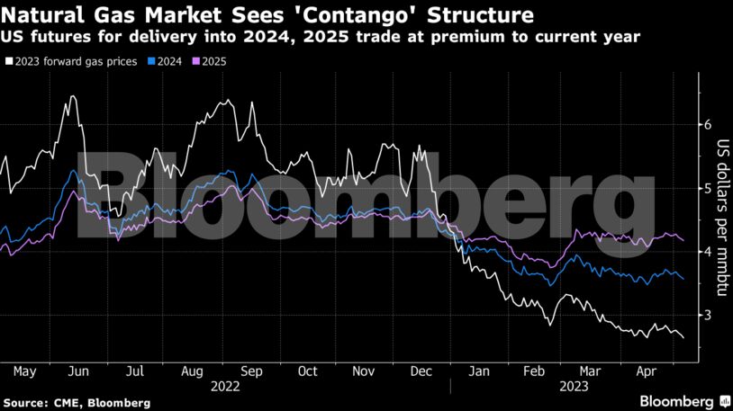 Natural Gas Market Sees 'Contango' Structure | US futures for delivery into 2024, 2025 trade at premium to current year