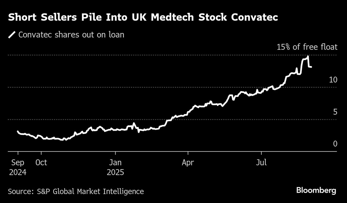 FTSE 100’s Most-Shorted Stock Convatec Snared by US Medicare Row