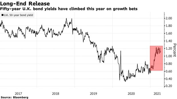 Fifty-year U.K. bond yields have climbed this year on growth bets