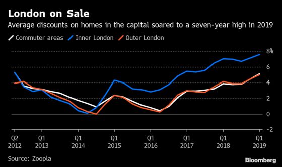 London Home Sellers Offer Ever-Growing Discounts